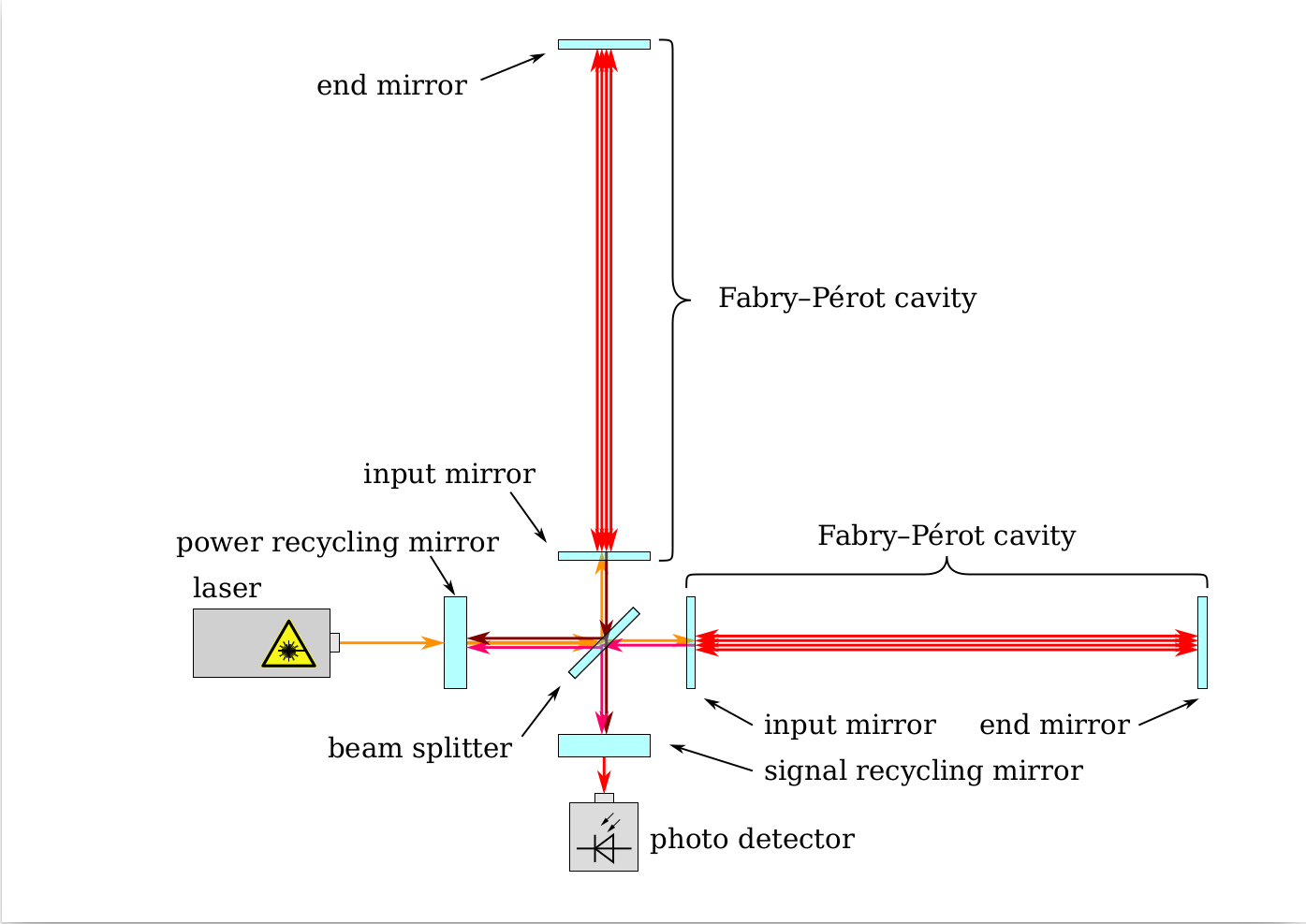 Simplified design of LIGO